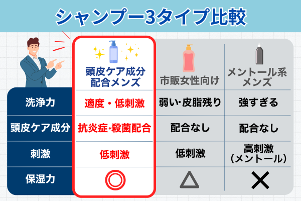 シャンプー3タイプ比較：市販の女性向け／メントール系メンズ／頭皮ケア成分配合メンズ